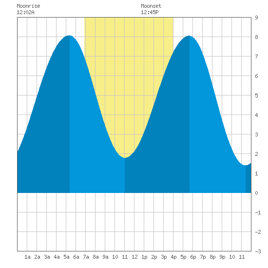 Matinicus Harbor tide chart for Wednesday, December 6, 2023
