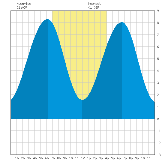 Matinicus Harbor tide chart for Thursday, December 7, 2023