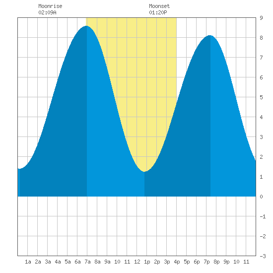 Matinicus Harbor tide chart for Friday, December 8, 2023