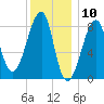 Matinicus Harbor tide chart for Wednesday, January 10, 2024