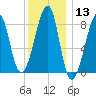 Matinicus Harbor tide chart for Saturday, January 13, 2024