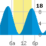 Matinicus Harbor tide chart for Thursday, January 18, 2024