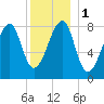 Matinicus Harbor tide chart for Monday, January 1, 2024
