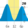 Matinicus Harbor tide chart for Saturday, January 20, 2024