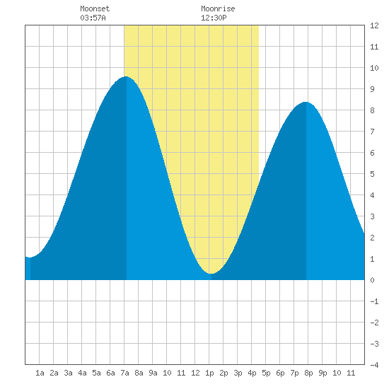 Matinicus Harbor tide chart for Sunday, January 21, 2024