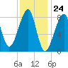 Matinicus Harbor tide chart for Wednesday, January 24, 2024