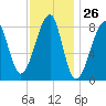 Matinicus Harbor tide chart for Friday, January 26, 2024