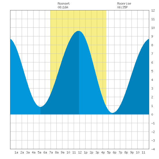 Matinicus Harbor tide chart for Saturday, January 27, 2024