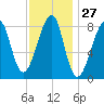 Matinicus Harbor tide chart for Saturday, January 27, 2024