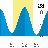 Matinicus Harbor tide chart for Sunday, January 28, 2024
