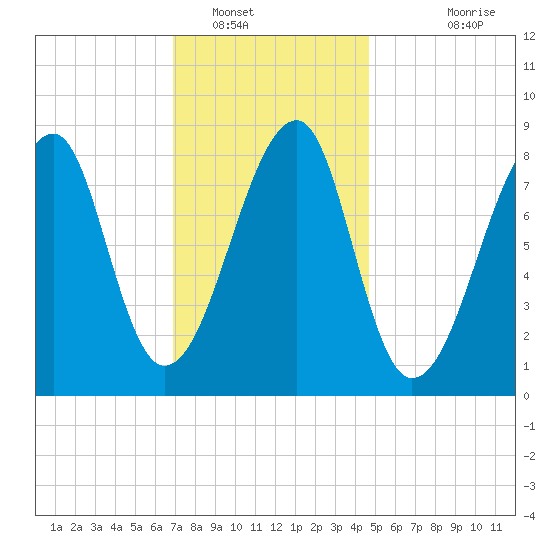 Matinicus Harbor tide chart for Monday, January 29, 2024