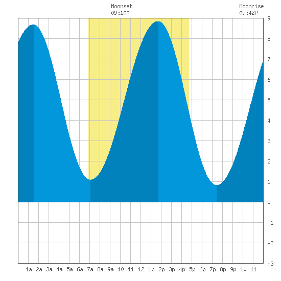 Matinicus Harbor tide chart for Tuesday, January 30, 2024
