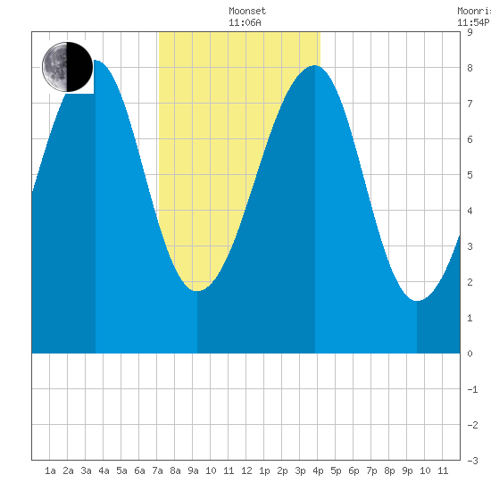 Matinicus Harbor tide chart for Wednesday, January 3, 2024