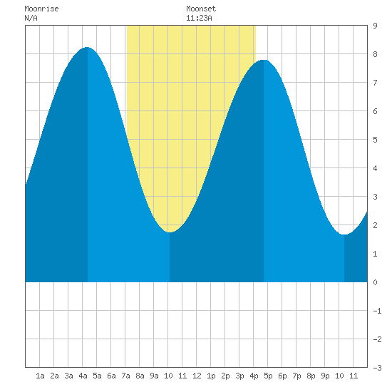 Matinicus Harbor tide chart for Thursday, January 4, 2024