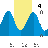 Matinicus Harbor tide chart for Thursday, January 4, 2024