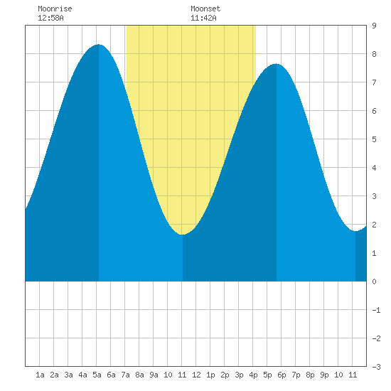 Matinicus Harbor tide chart for Friday, January 5, 2024