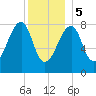 Matinicus Harbor tide chart for Friday, January 5, 2024
