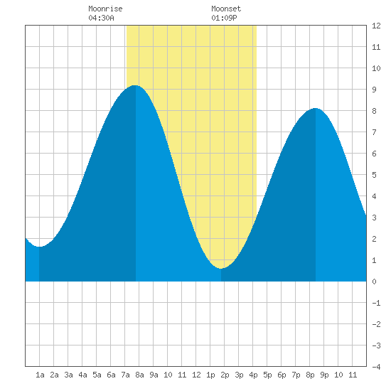 Matinicus Harbor tide chart for Monday, January 8, 2024