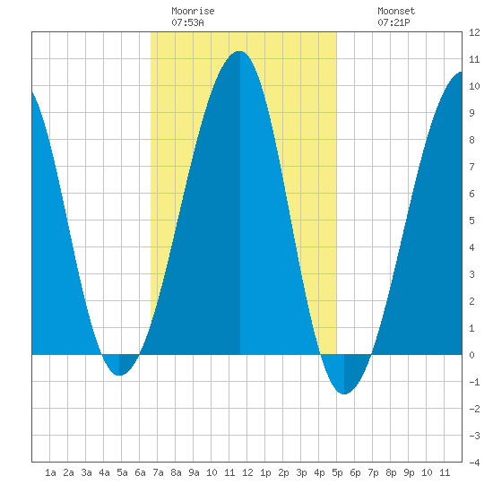 Matinicus Harbor tide chart for Sunday, February 11, 2024