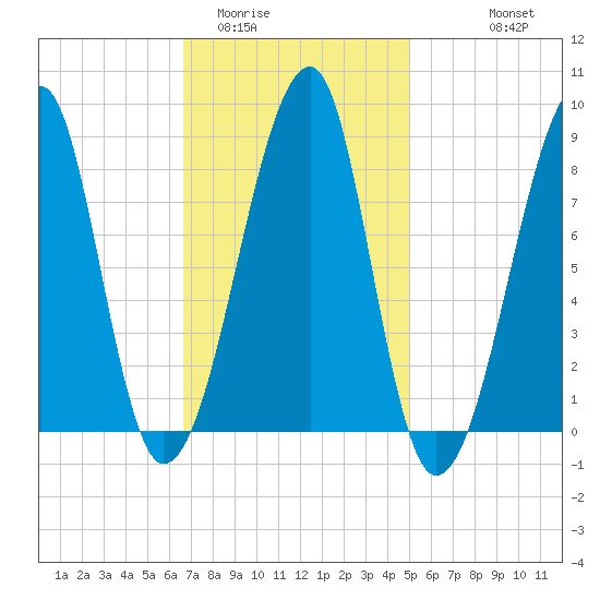 Matinicus Harbor tide chart for Monday, February 12, 2024