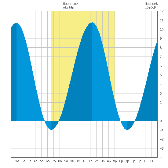 Matinicus Harbor tide chart for Tuesday, February 13, 2024