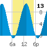 Matinicus Harbor tide chart for Tuesday, February 13, 2024