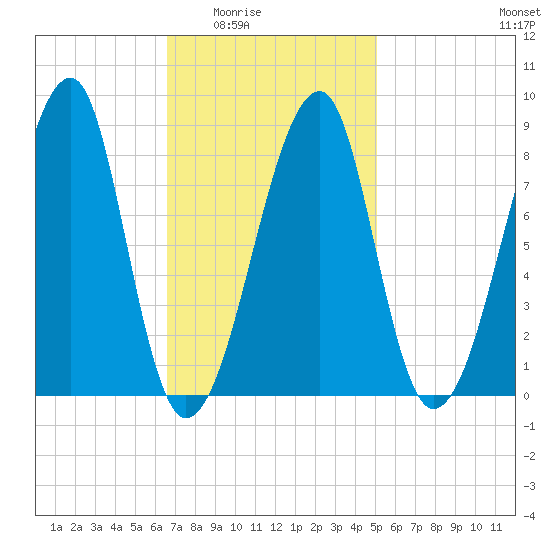 Matinicus Harbor tide chart for Wednesday, February 14, 2024