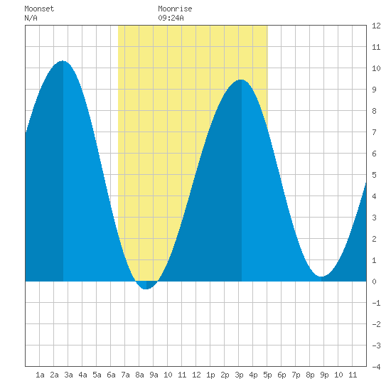 Matinicus Harbor tide chart for Thursday, February 15, 2024