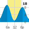 Matinicus Harbor tide chart for Sunday, February 18, 2024
