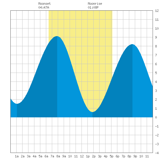 Matinicus Harbor tide chart for Tuesday, February 20, 2024
