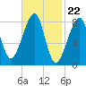 Matinicus Harbor tide chart for Thursday, February 22, 2024