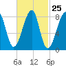Matinicus Harbor tide chart for Sunday, February 25, 2024