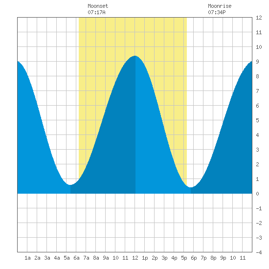 Matinicus Harbor tide chart for Monday, February 26, 2024