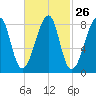 Matinicus Harbor tide chart for Monday, February 26, 2024