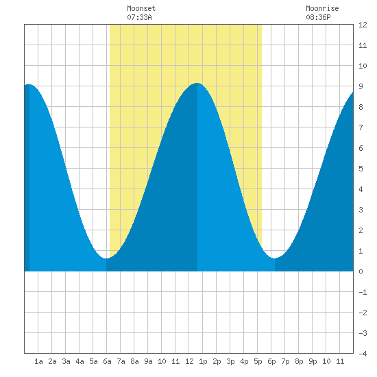 Matinicus Harbor tide chart for Tuesday, February 27, 2024