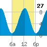 Matinicus Harbor tide chart for Tuesday, February 27, 2024