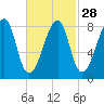 Matinicus Harbor tide chart for Wednesday, February 28, 2024