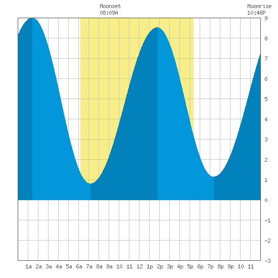 Matinicus Harbor tide chart for Thursday, February 29, 2024