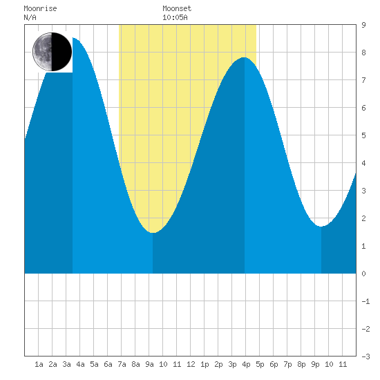 Matinicus Harbor tide chart for Friday, February 2, 2024