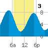 Matinicus Harbor tide chart for Saturday, February 3, 2024