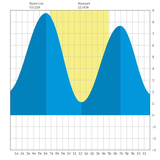 Matinicus Harbor tide chart for Monday, February 5, 2024