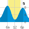 Matinicus Harbor tide chart for Monday, February 5, 2024