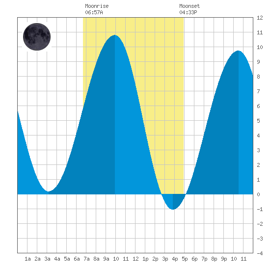 Matinicus Harbor tide chart for Friday, February 9, 2024