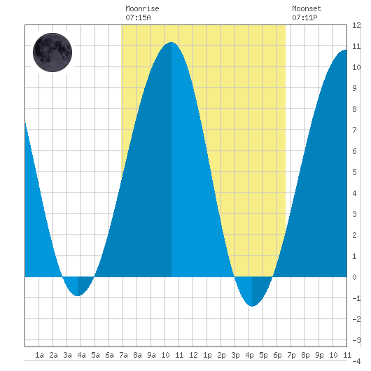 Matinicus Harbor tide chart for Sunday, March 10, 2024