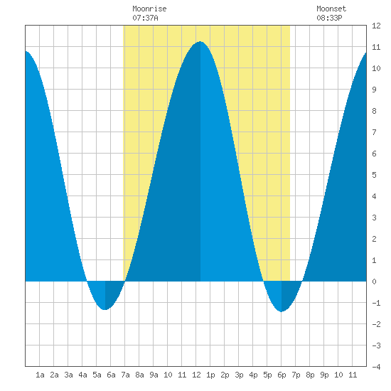 Matinicus Harbor tide chart for Monday, March 11, 2024