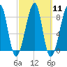 Matinicus Harbor tide chart for Monday, March 11, 2024