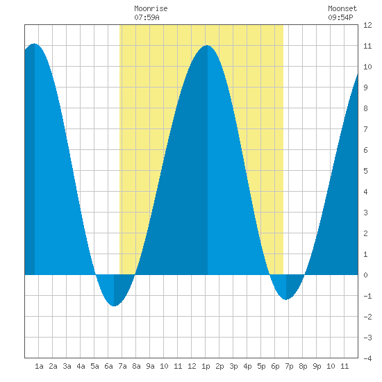 Matinicus Harbor tide chart for Tuesday, March 12, 2024