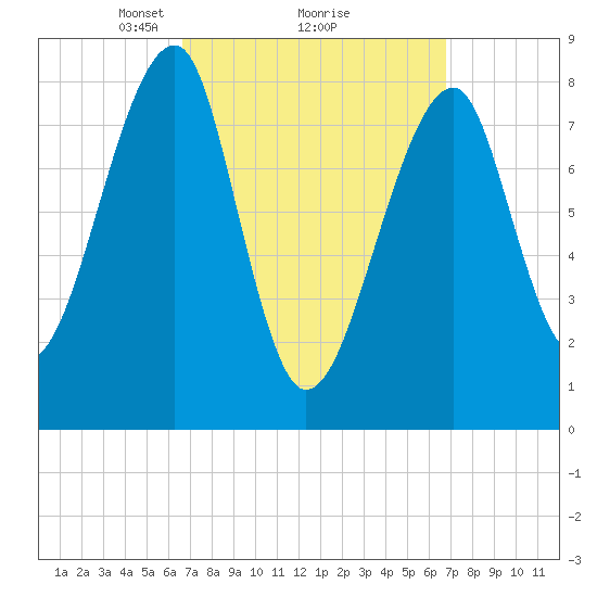 Matinicus Harbor tide chart for Monday, March 18, 2024