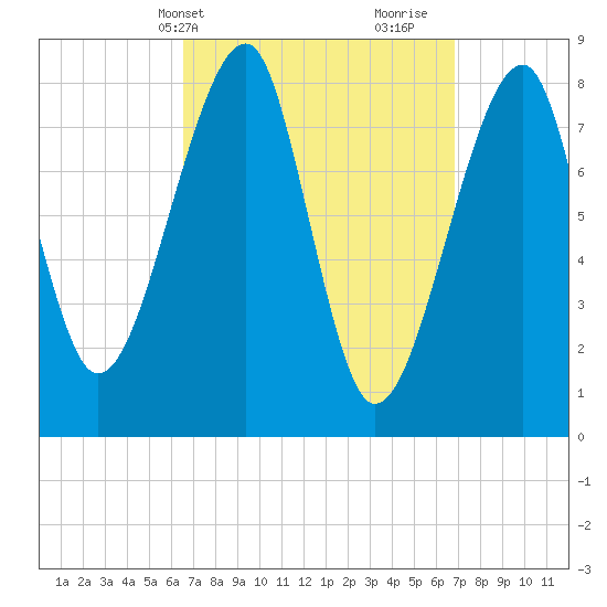 Matinicus Harbor tide chart for Thursday, March 21, 2024