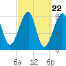 Matinicus Harbor tide chart for Friday, March 22, 2024